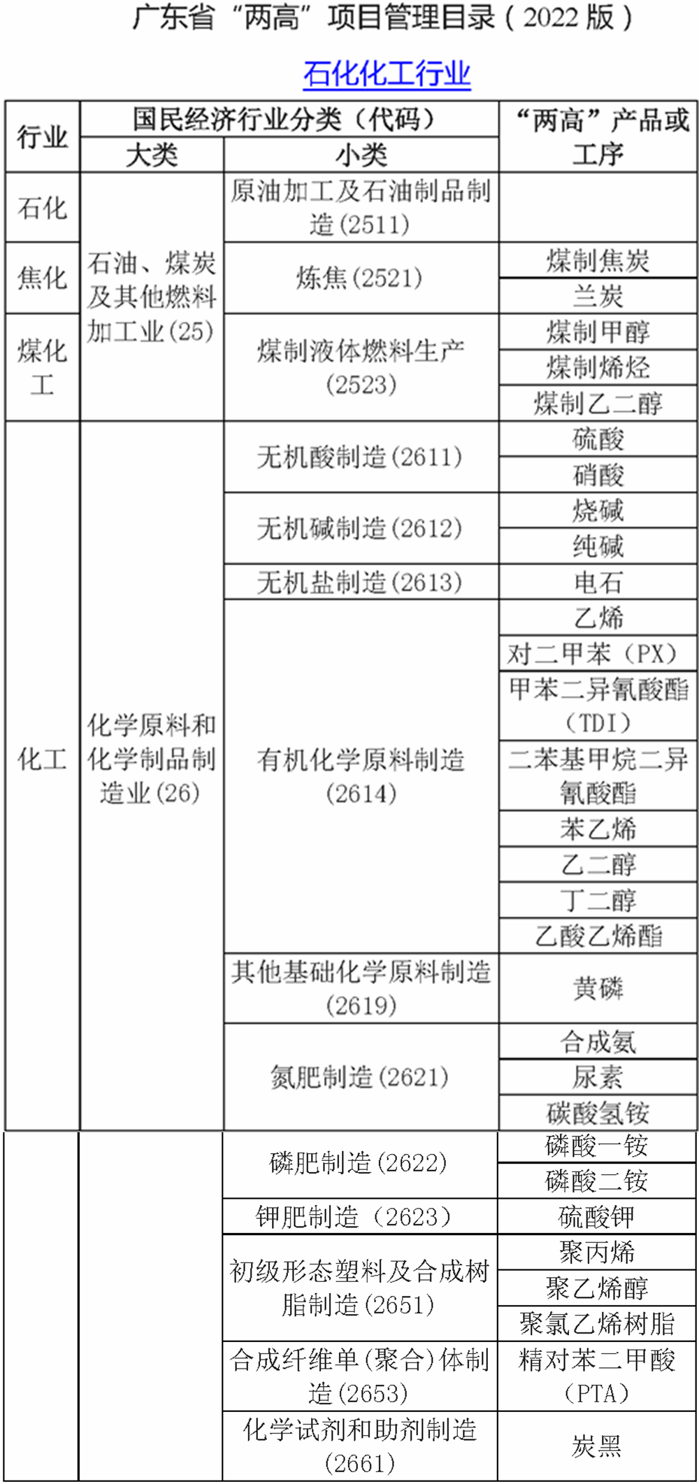 广东省出台“两高”项目管理目录 为石油制品行业划定绿色转型“硬标尺”